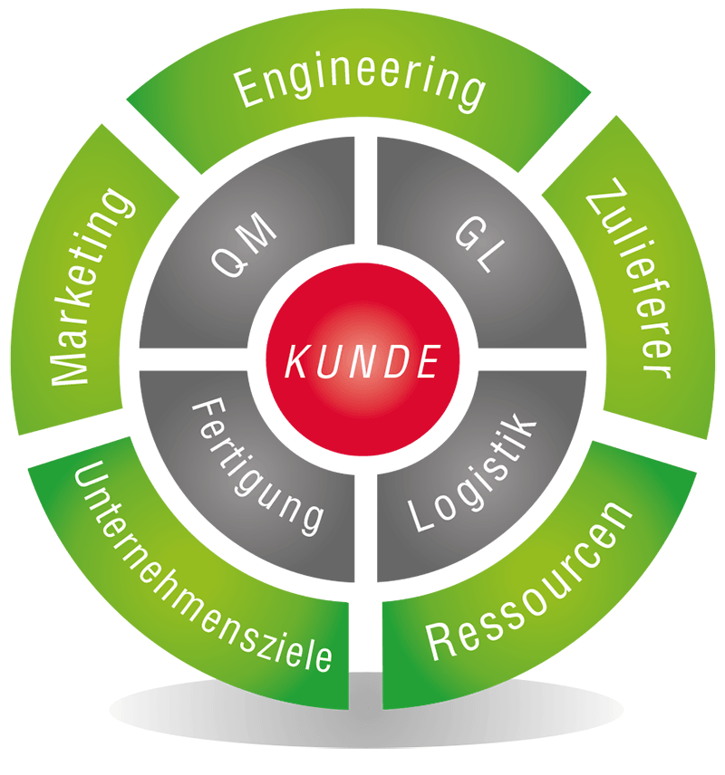 Diagramm Qualitätspolitik